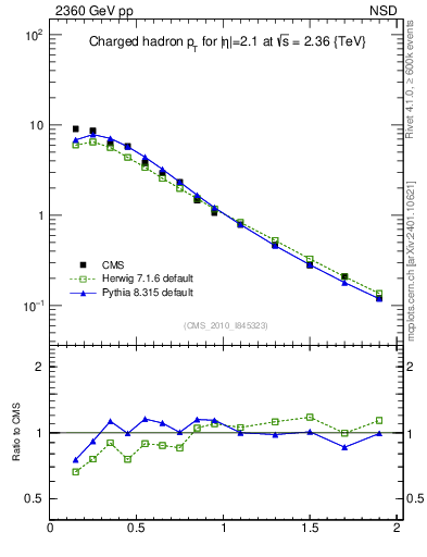 Plot of pt in 2360 GeV pp collisions