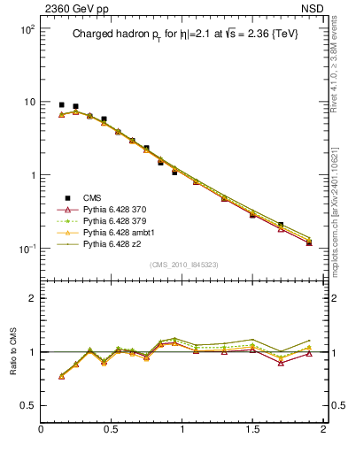 Plot of pt in 2360 GeV pp collisions