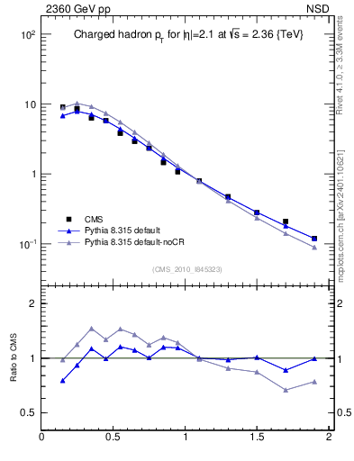 Plot of pt in 2360 GeV pp collisions