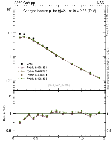 Plot of pt in 2360 GeV pp collisions