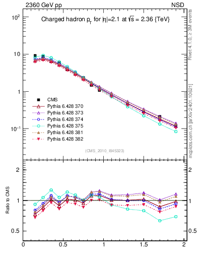 Plot of pt in 2360 GeV pp collisions