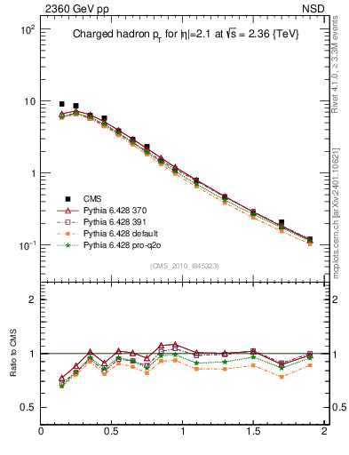 Plot of pt in 2360 GeV pp collisions