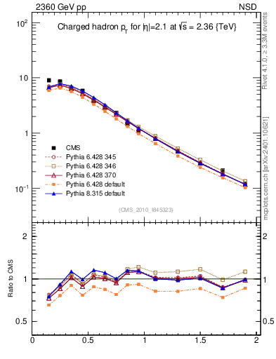 Plot of pt in 2360 GeV pp collisions