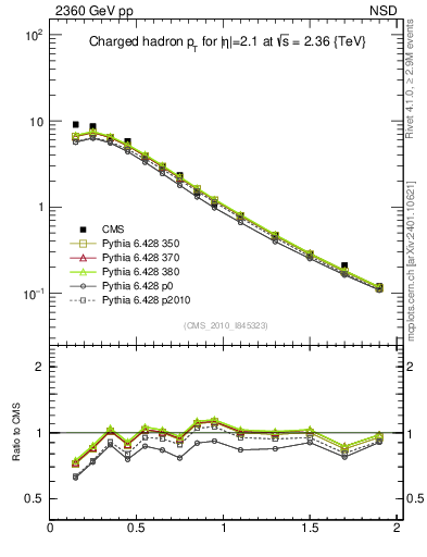 Plot of pt in 2360 GeV pp collisions