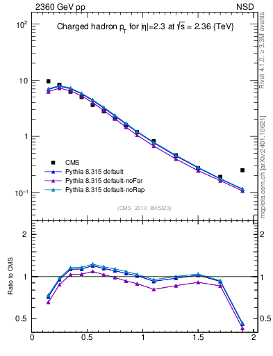 Plot of pt in 2360 GeV pp collisions