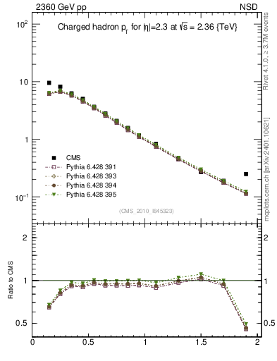 Plot of pt in 2360 GeV pp collisions