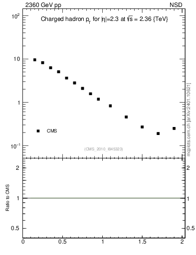 Plot of pt in 2360 GeV pp collisions