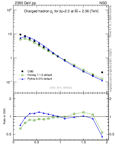 Plot of pt in 2360 GeV pp collisions