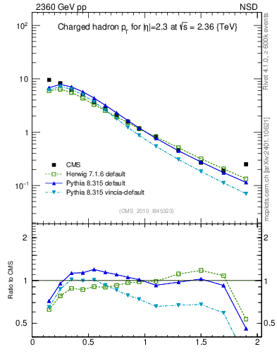 Plot of pt in 2360 GeV pp collisions