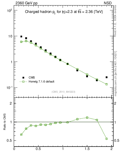 Plot of pt in 2360 GeV pp collisions