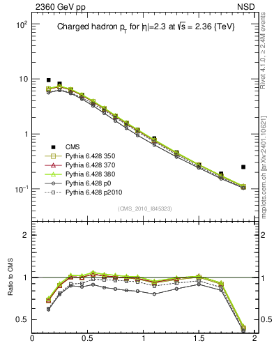 Plot of pt in 2360 GeV pp collisions