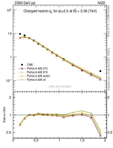 Plot of pt in 2360 GeV pp collisions