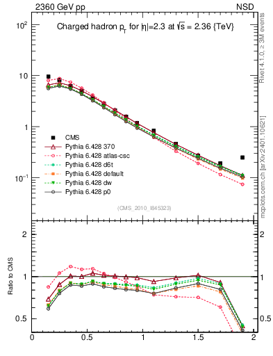Plot of pt in 2360 GeV pp collisions