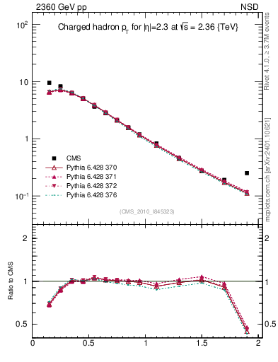 Plot of pt in 2360 GeV pp collisions