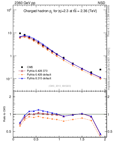 Plot of pt in 2360 GeV pp collisions