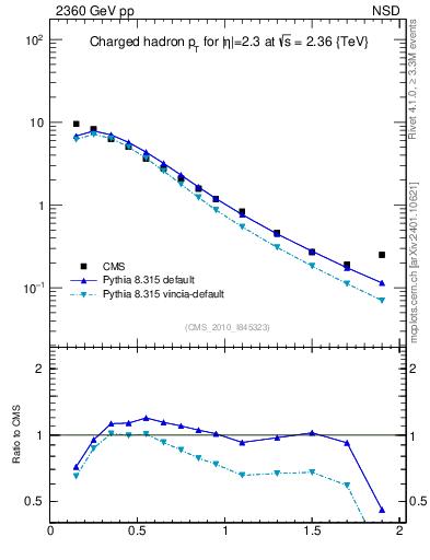 Plot of pt in 2360 GeV pp collisions