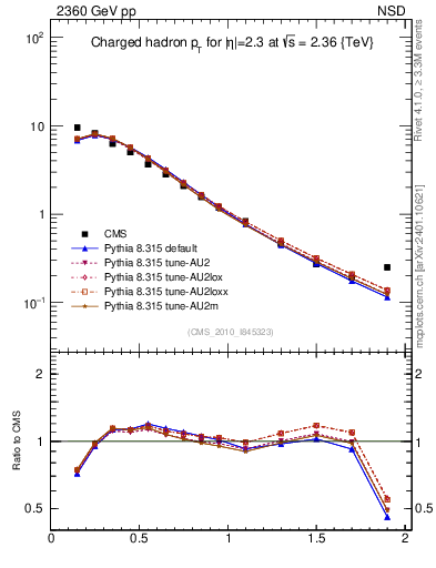 Plot of pt in 2360 GeV pp collisions