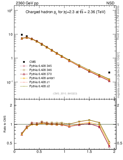 Plot of pt in 2360 GeV pp collisions