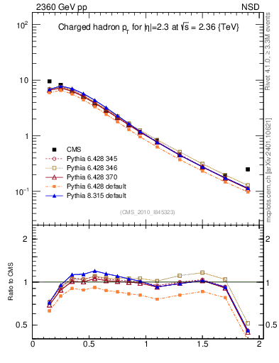 Plot of pt in 2360 GeV pp collisions