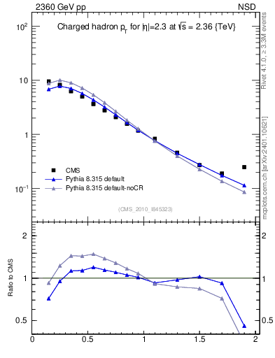 Plot of pt in 2360 GeV pp collisions