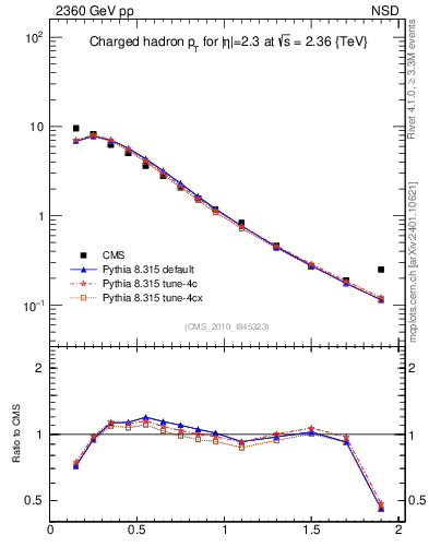Plot of pt in 2360 GeV pp collisions