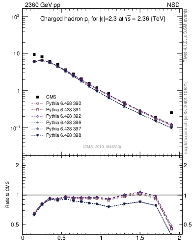Plot of pt in 2360 GeV pp collisions