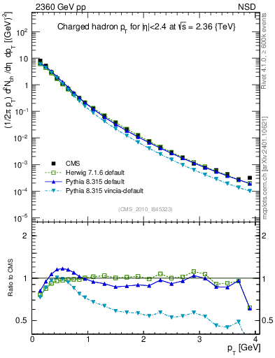 Plot of pt in 2360 GeV pp collisions