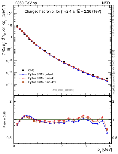 Plot of pt in 2360 GeV pp collisions
