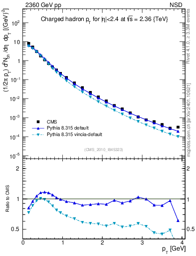 Plot of pt in 2360 GeV pp collisions