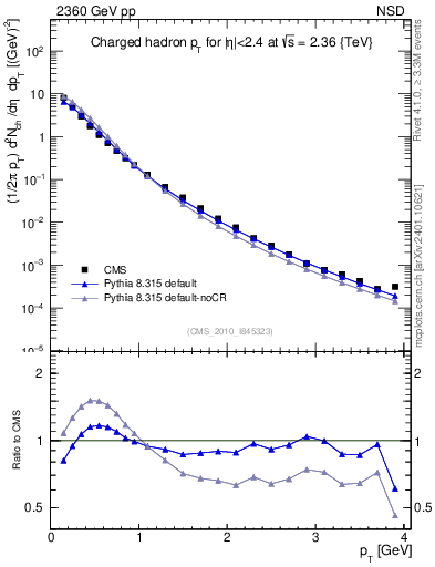 Plot of pt in 2360 GeV pp collisions