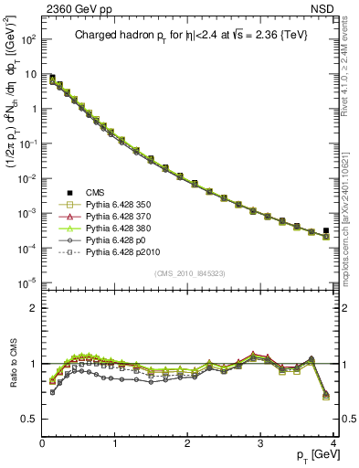 Plot of pt in 2360 GeV pp collisions