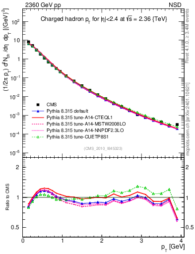 Plot of pt in 2360 GeV pp collisions