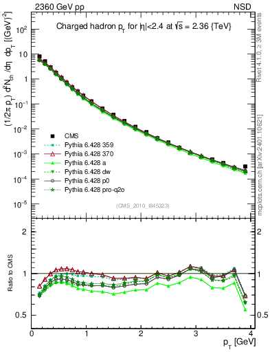 Plot of pt in 2360 GeV pp collisions