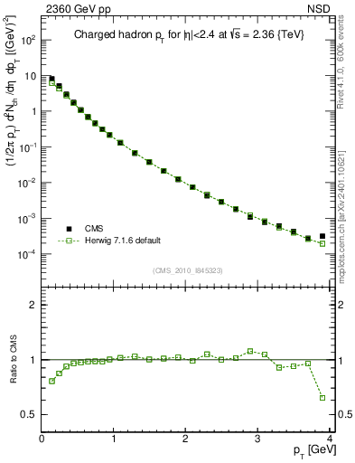 Plot of pt in 2360 GeV pp collisions
