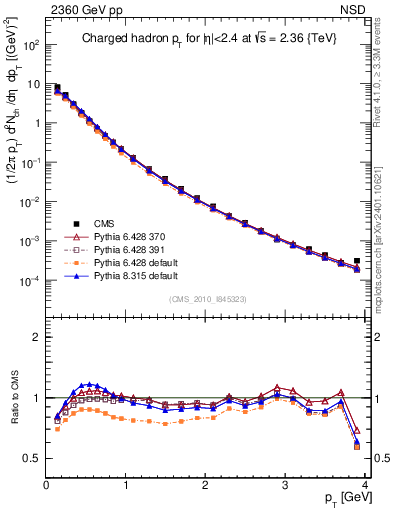 Plot of pt in 2360 GeV pp collisions