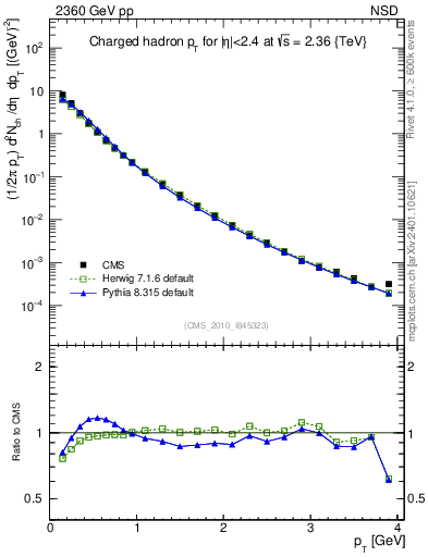 Plot of pt in 2360 GeV pp collisions