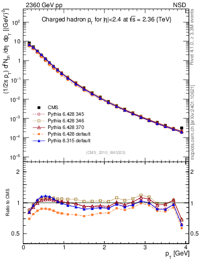 Plot of pt in 2360 GeV pp collisions