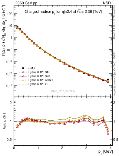 Plot of pt in 2360 GeV pp collisions