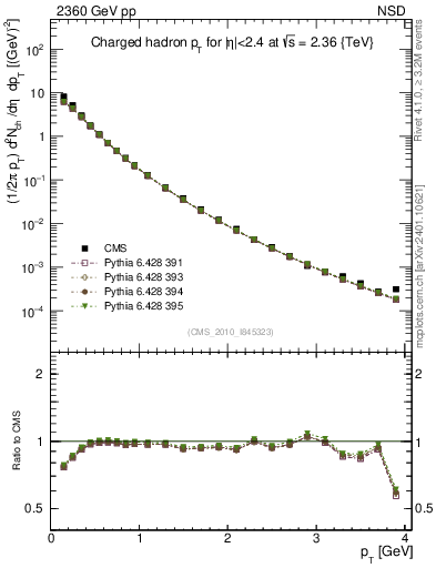 Plot of pt in 2360 GeV pp collisions