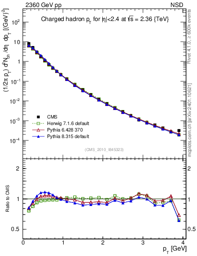 Plot of pt in 2360 GeV pp collisions