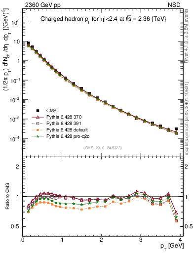 Plot of pt in 2360 GeV pp collisions