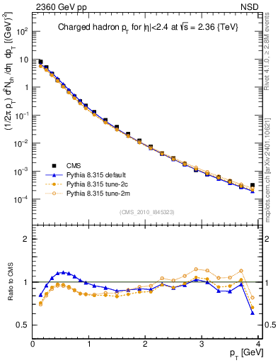 Plot of pt in 2360 GeV pp collisions
