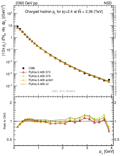 Plot of pt in 2360 GeV pp collisions