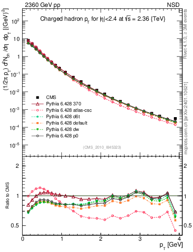 Plot of pt in 2360 GeV pp collisions