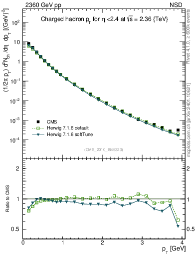 Plot of pt in 2360 GeV pp collisions