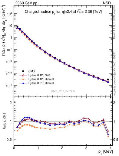 Plot of pt in 2360 GeV pp collisions