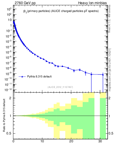 Plot of pp.nch-vs-pt in 2760 GeV pp collisions