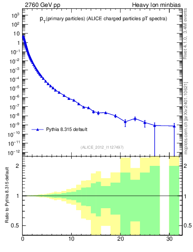 Plot of pp.nch-vs-pt in 2760 GeV pp collisions