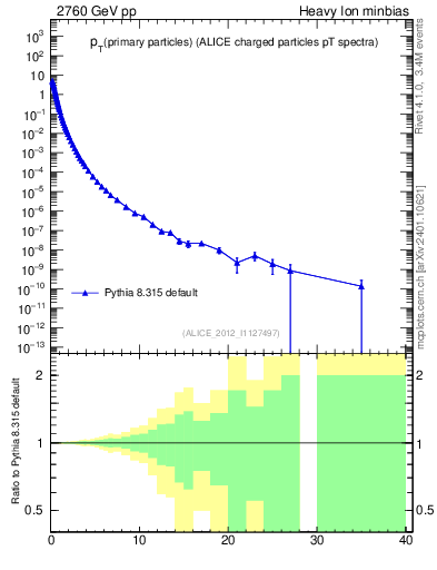 Plot of pp.nch-vs-pt in 2760 GeV pp collisions