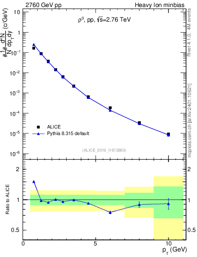 Plot of pp.rho0.pt in 2760 GeV pp collisions